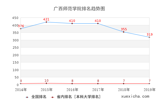 2014-2019广西师范学院排名趋势图