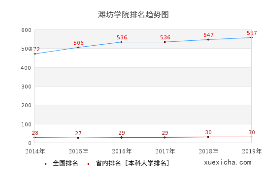 2014-2019潍坊学院排名趋势图