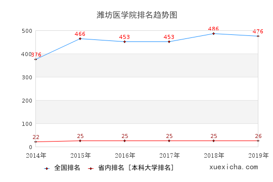 2014-2019潍坊医学院排名趋势图
