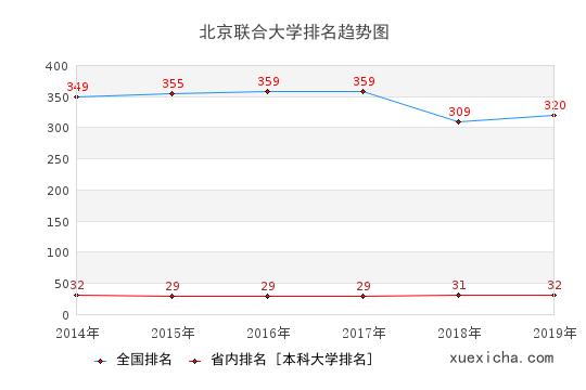 2014-2019北京联合大学排名趋势图