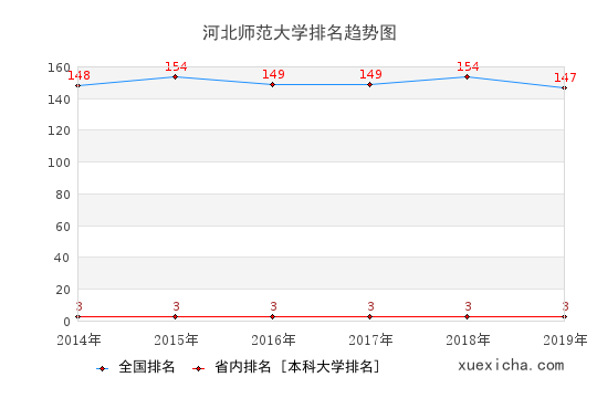 2014-2019河北师范大学排名趋势图