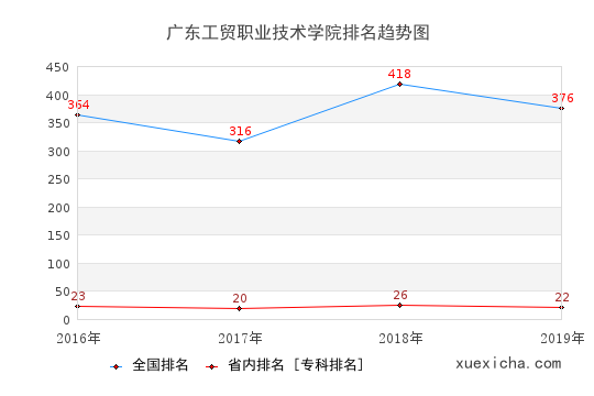 2016-2019广东工贸职业技术学院排名趋势图