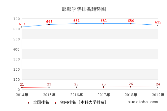 2014-2019邯郸学院排名趋势图