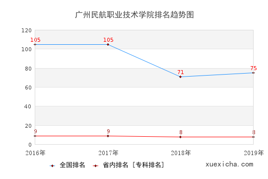 2016-2019广州民航职业技术学院排名趋势图