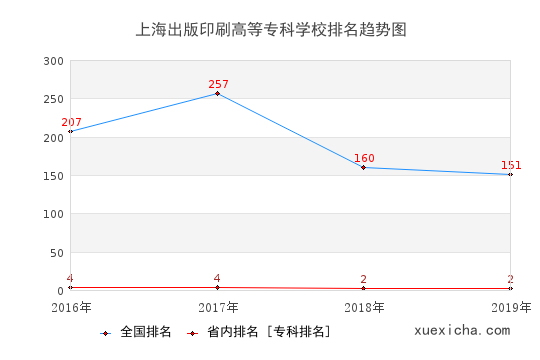2016-2019上海出版印刷高等专科学校排名趋势图