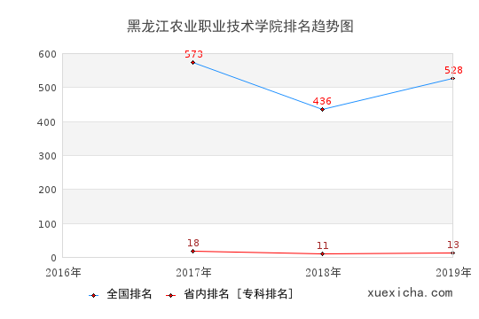 2016-2019黑龙江农业职业技术学院排名趋势图