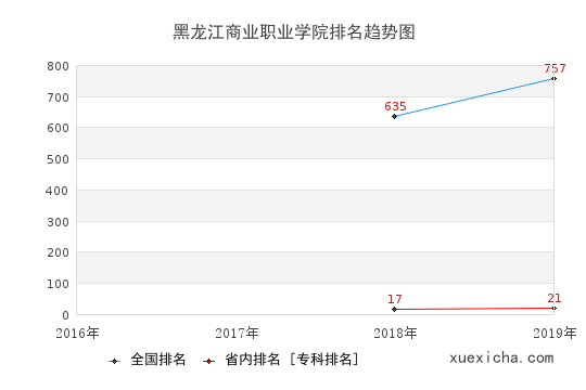 2016-2019黑龙江商业职业学院排名趋势图