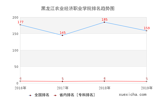 2016-2019黑龙江农业经济职业学院排名趋势图