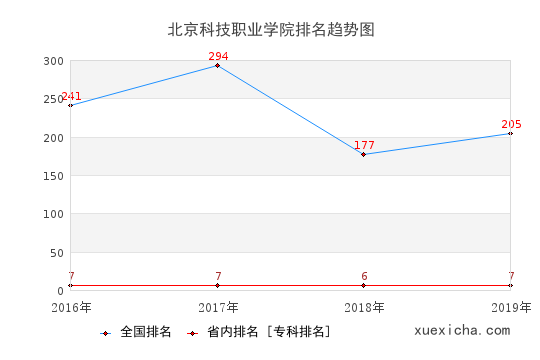 2016-2019北京科技职业学院排名趋势图