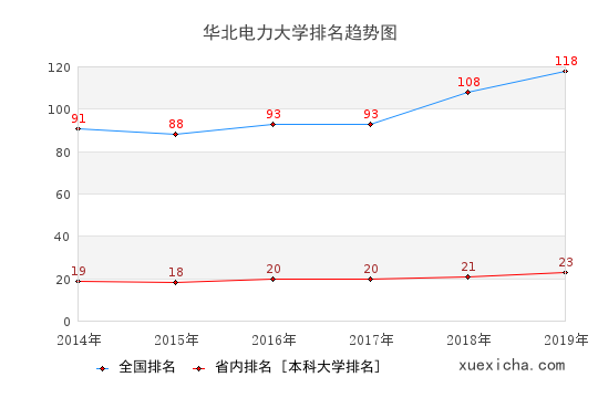 2014-2019华北电力大学排名趋势图