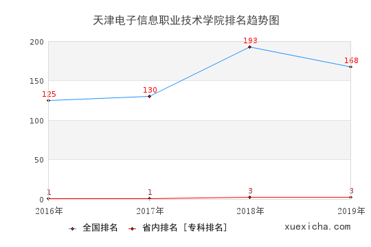 2016-2019天津电子信息职业技术学院排名趋势图
