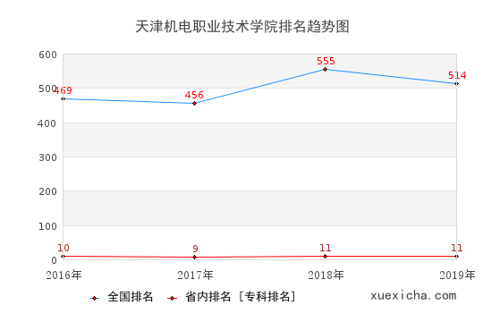 2016-2019天津机电职业技术学院排名趋势图