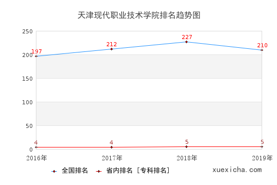 2016-2019天津现代职业技术学院排名趋势图