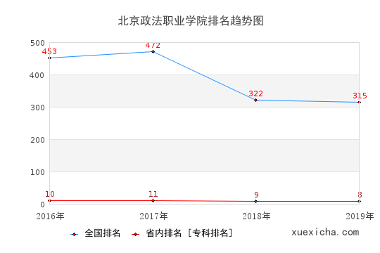 2016-2019北京政法职业学院排名趋势图