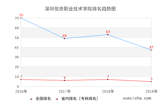 2016-2019深圳信息职业技术学院排名趋势图