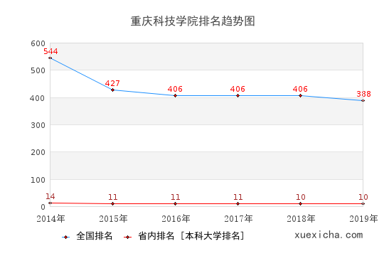 2014-2019重庆科技学院排名趋势图