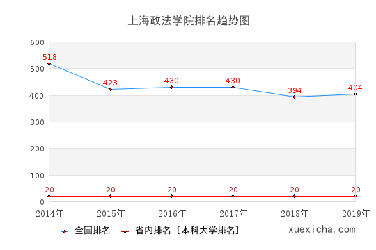 2014-2019上海政法学院排名趋势图