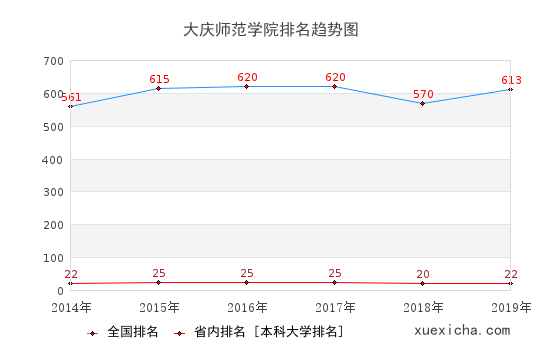 2014-2019大庆师范学院排名趋势图