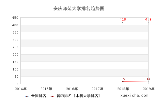2014-2019安庆师范大学排名趋势图