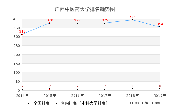2014-2019广西中医药大学排名趋势图