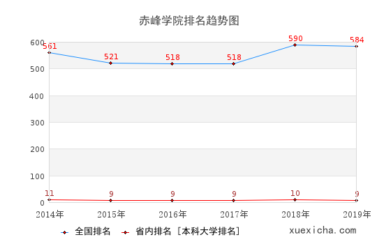 2014-2019赤峰学院排名趋势图