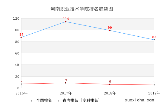 2016-2019河南职业技术学院排名趋势图