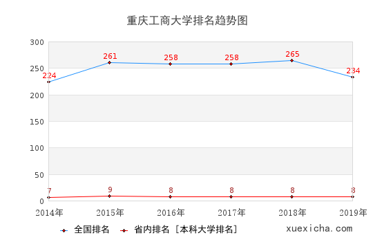 2014-2019重庆工商大学排名趋势图