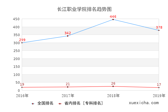2016-2019长江职业学院排名趋势图