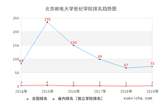 2014-2019北京邮电大学世纪学院排名趋势图