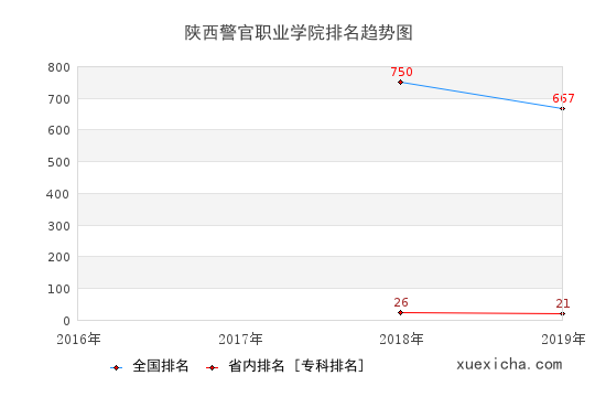 2016-2019陕西警官职业学院排名趋势图
