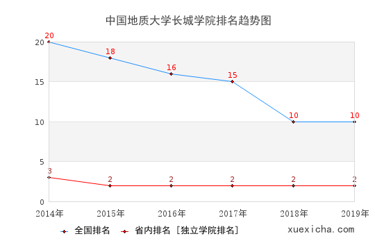 2014-2019中国地质大学长城学院排名趋势图