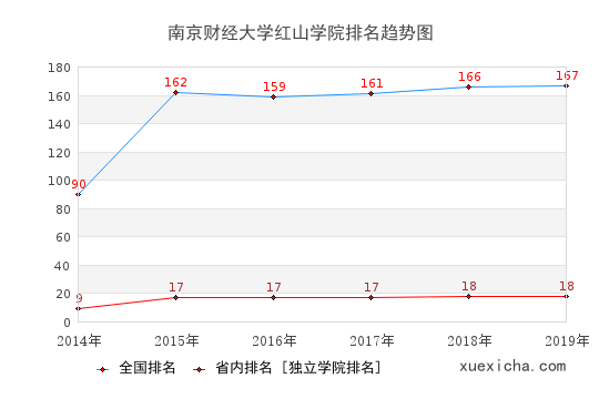 2014-2019南京财经大学红山学院排名趋势图