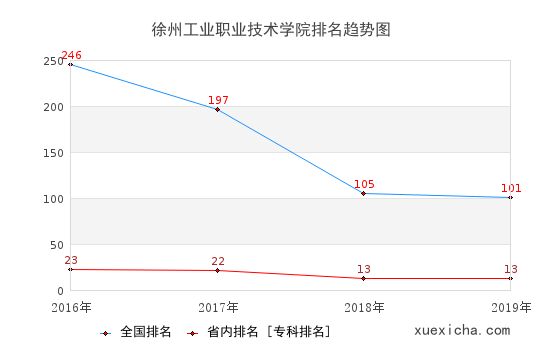 2016-2019徐州工业职业技术学院排名趋势图