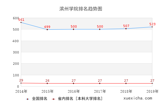 2014-2019滨州学院排名趋势图