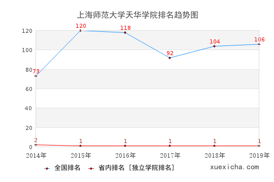 2014-2019上海师范大学天华学院排名趋势图