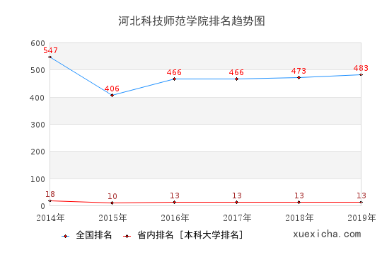 2014-2019河北科技师范学院排名趋势图