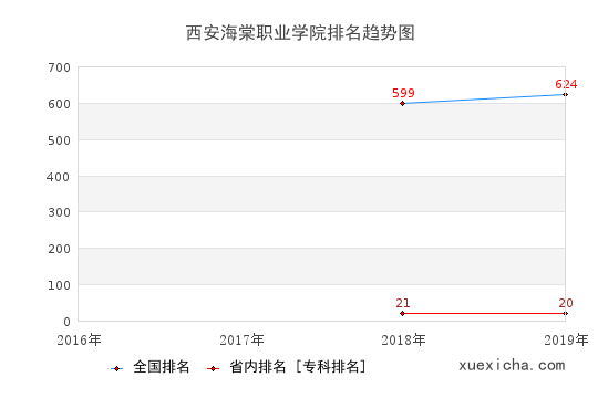 2016-2019西安海棠职业学院排名趋势图