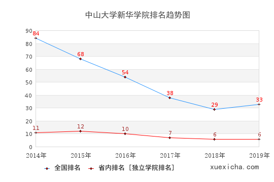 2014-2019中山大学新华学院排名趋势图