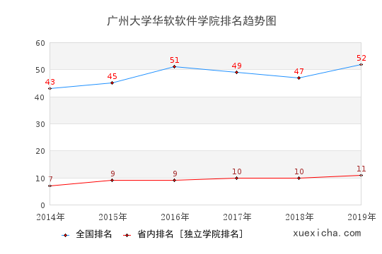 2014-2019广州大学华软软件学院排名趋势图