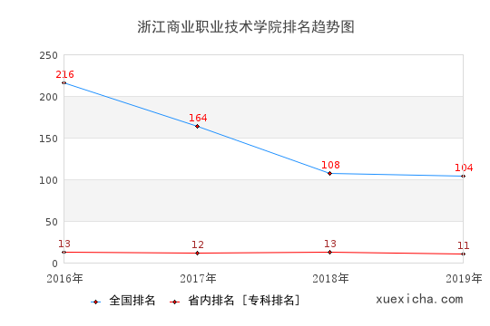 2016-2019浙江商业职业技术学院排名趋势图