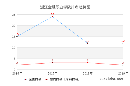 2016-2019浙江金融职业学院排名趋势图