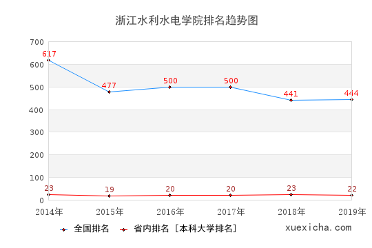 2014-2019浙江水利水电学院排名趋势图