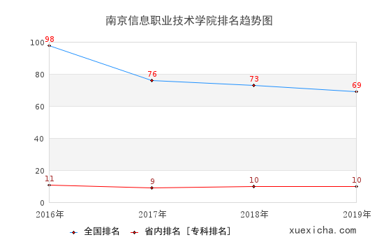 2016-2019南京信息职业技术学院排名趋势图