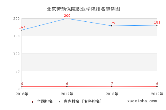2016-2019北京劳动保障职业学院排名趋势图
