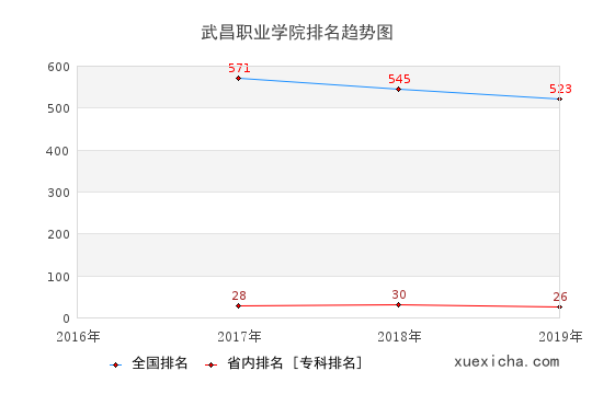 2016-2019武昌职业学院排名趋势图