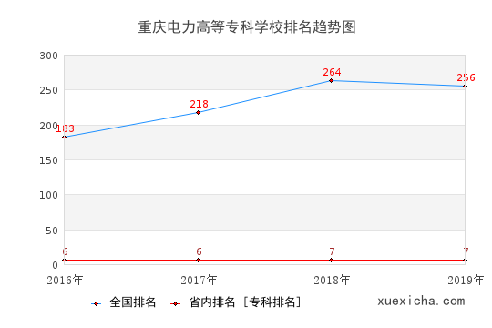 2016-2019重庆电力高等专科学校排名趋势图