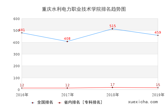 2016-2019重庆水利电力职业技术学院排名趋势图