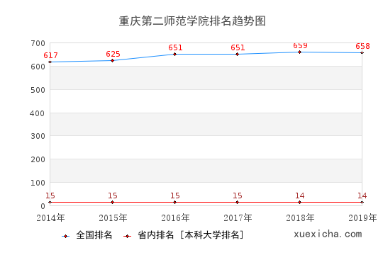 2014-2019重庆第二师范学院排名趋势图