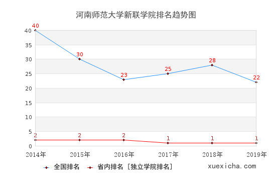 2014-2019河南师范大学新联学院排名趋势图