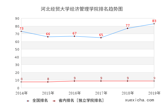 2014-2019河北经贸大学经济管理学院排名趋势图